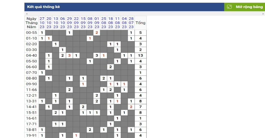 Kết quả tần suất cặp lô to miền nam