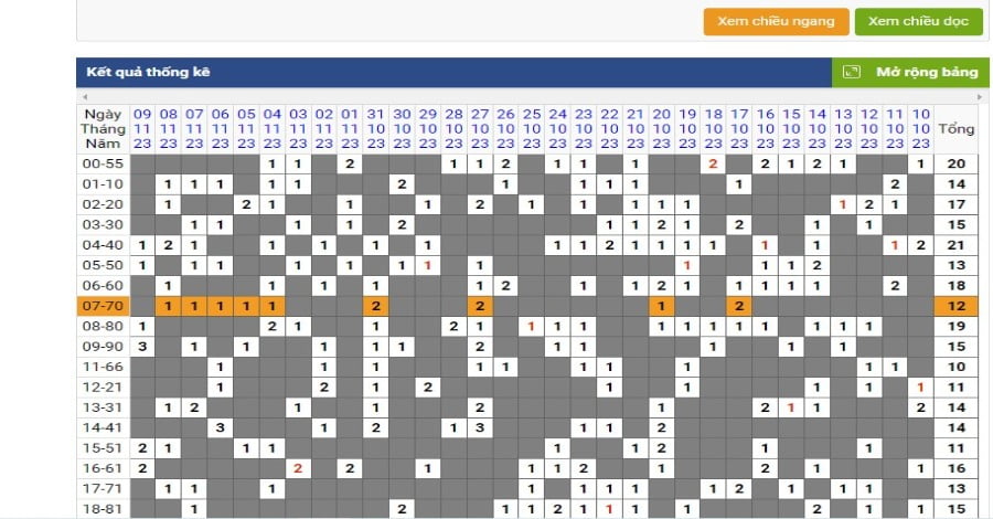 Bảng kết quả tần suất cặp lô to miền nam